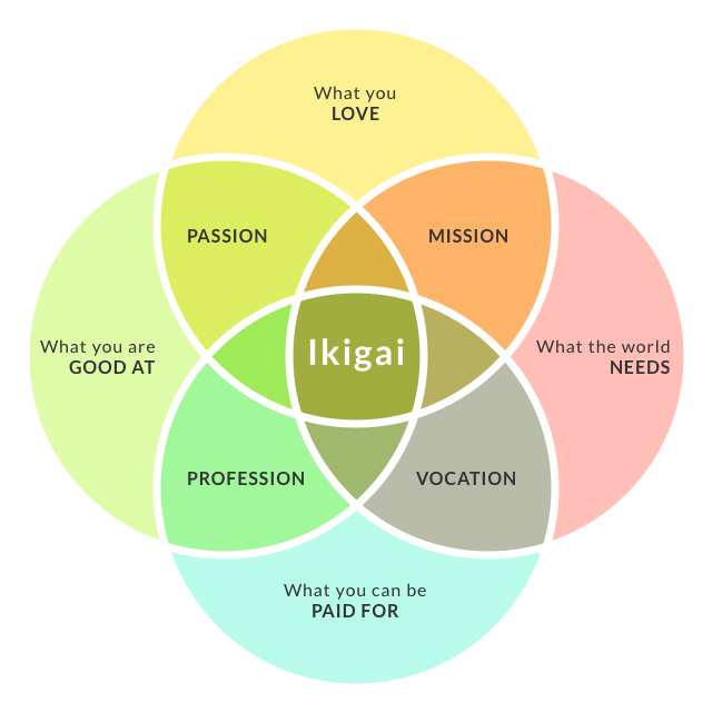 Ikigai Diagram - The intersection of what you love, what you're good at, what the world needs, and what you can be paid for